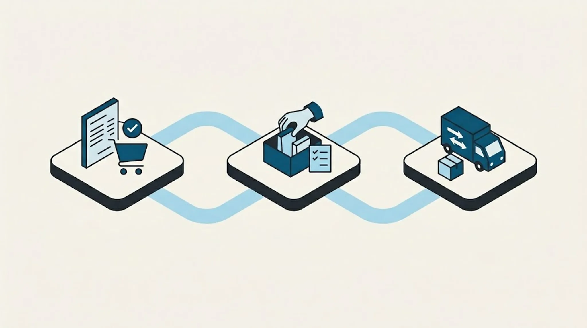 A clean order-to-ship flow: order, pick, ship connected along a single path